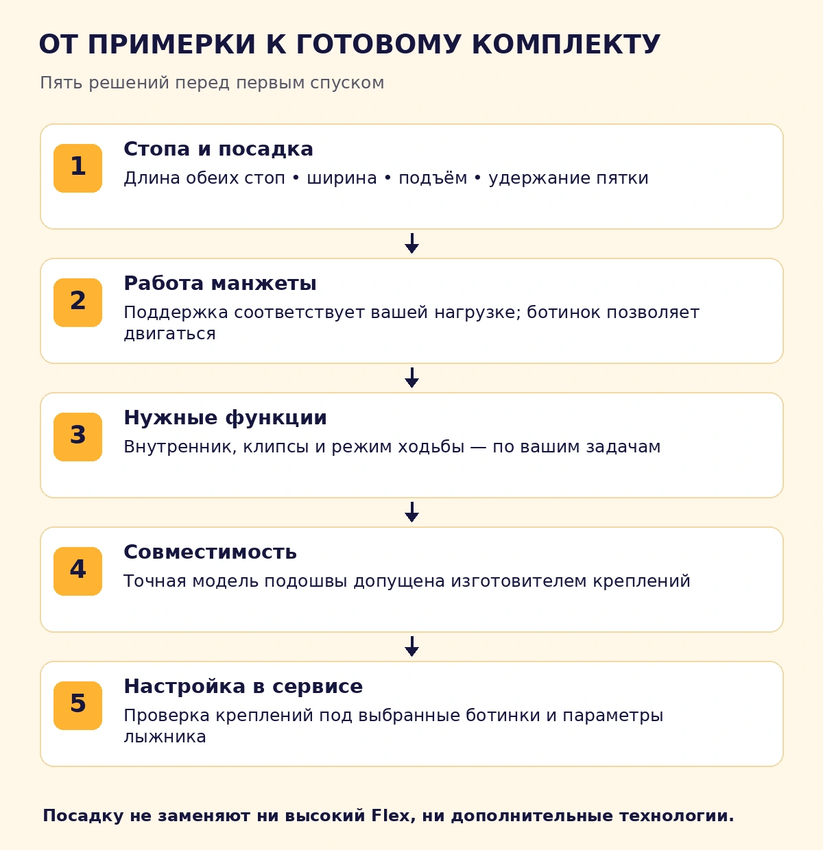 Пять этапов выбора комплекта: посадка, работа манжеты, функции, совместимость и настройка креплений