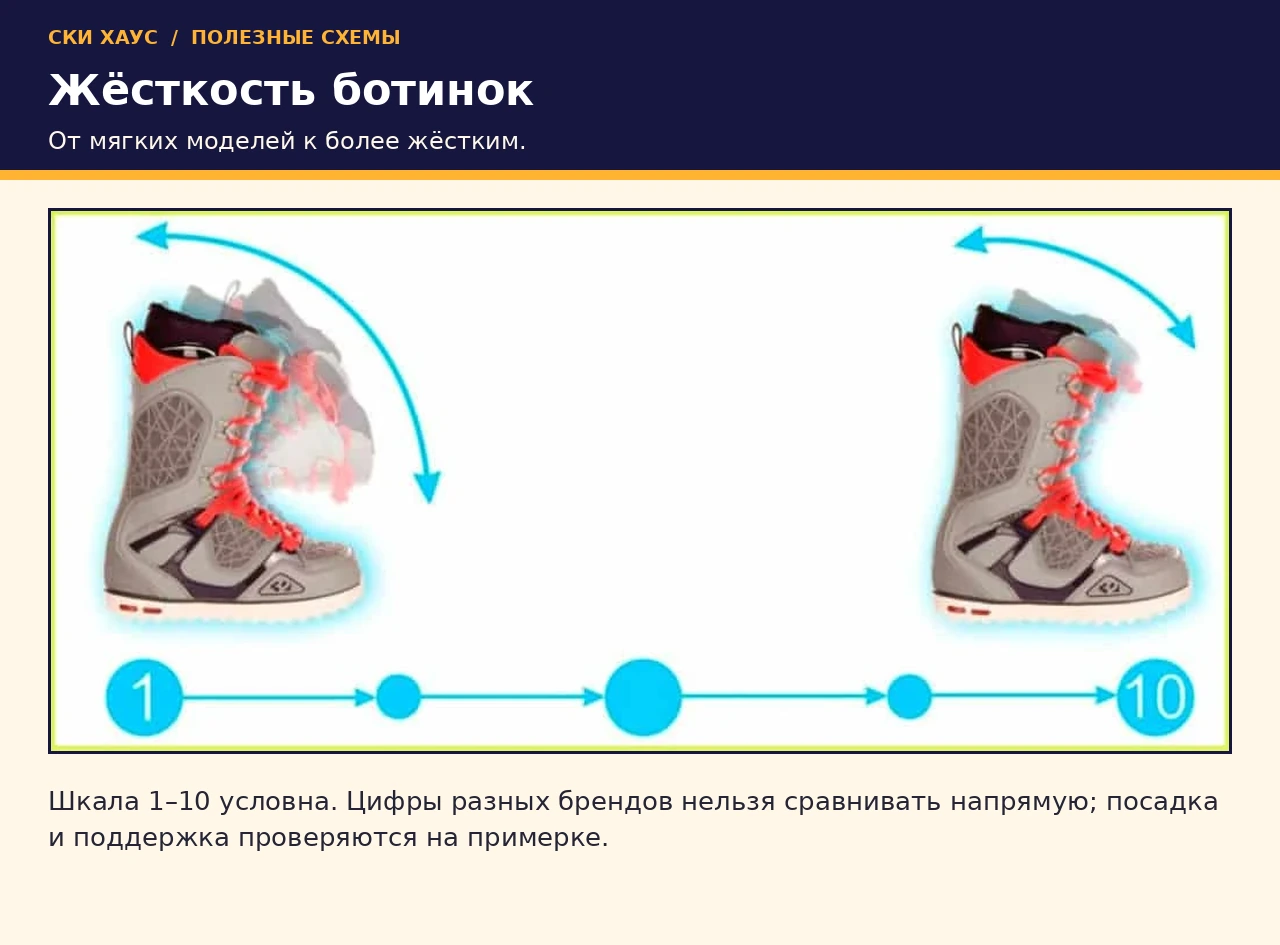 Условная шкала жёсткости сноубордических ботинок от мягких к жёстким
