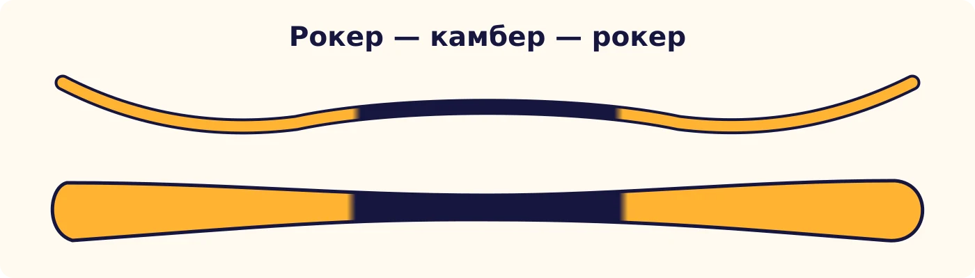 Комбинация рокера на носке и пятке с камбером под креплениями.