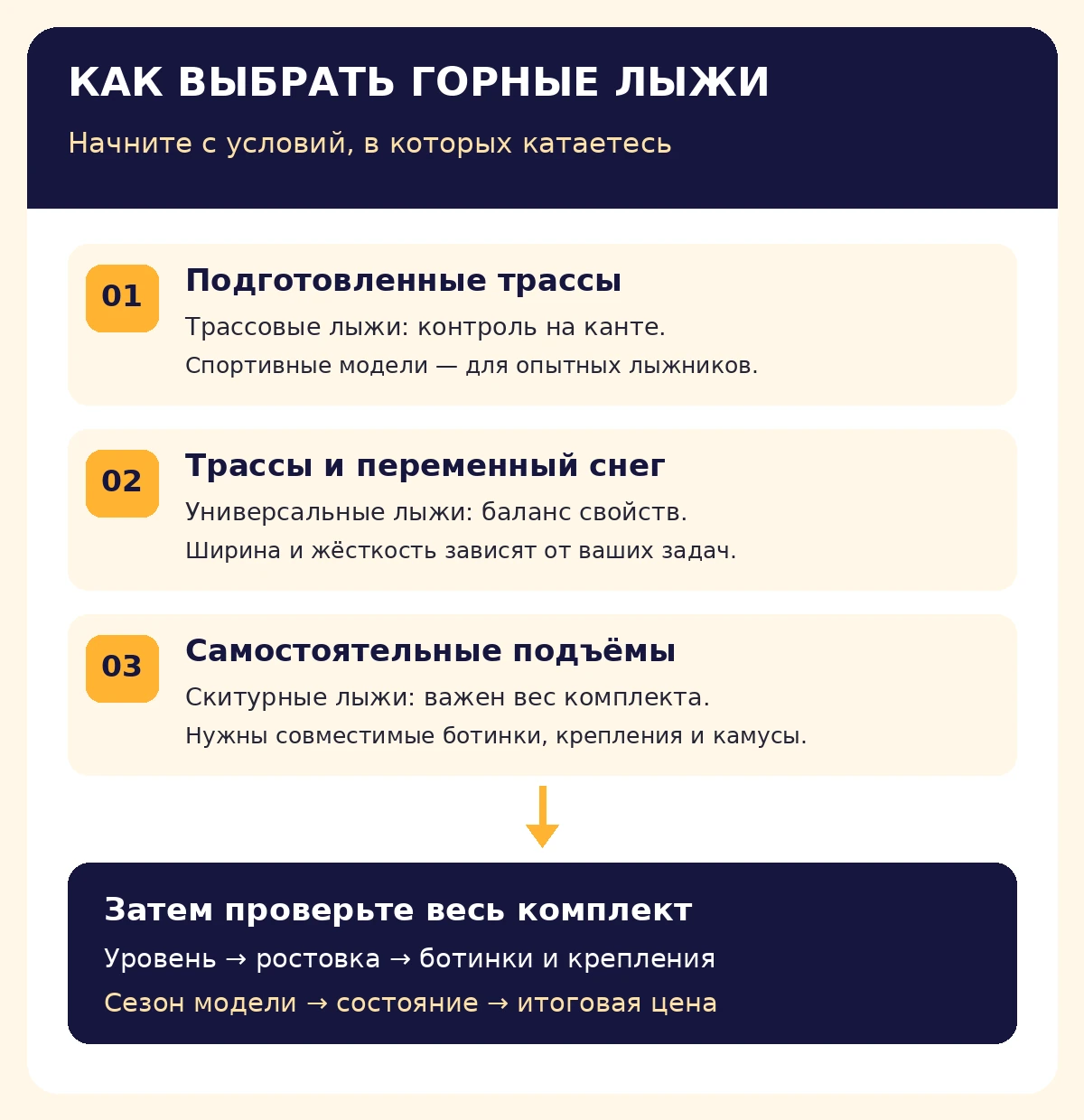 Схема выбора горных лыж: трассы, переменный снег или скитур; затем проверка уровня, ростовки, совместимости, состояния и цены комплекта