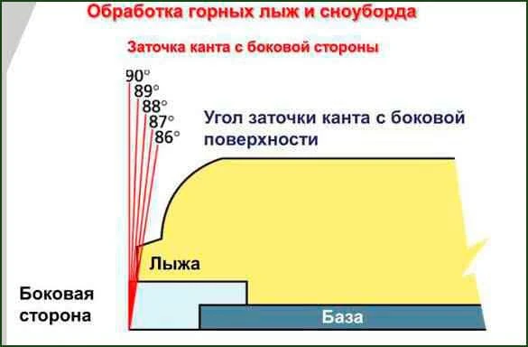 Схема бокового угла заточки канта Схема показывает боковой угол заточки канта относительно базы лыжи