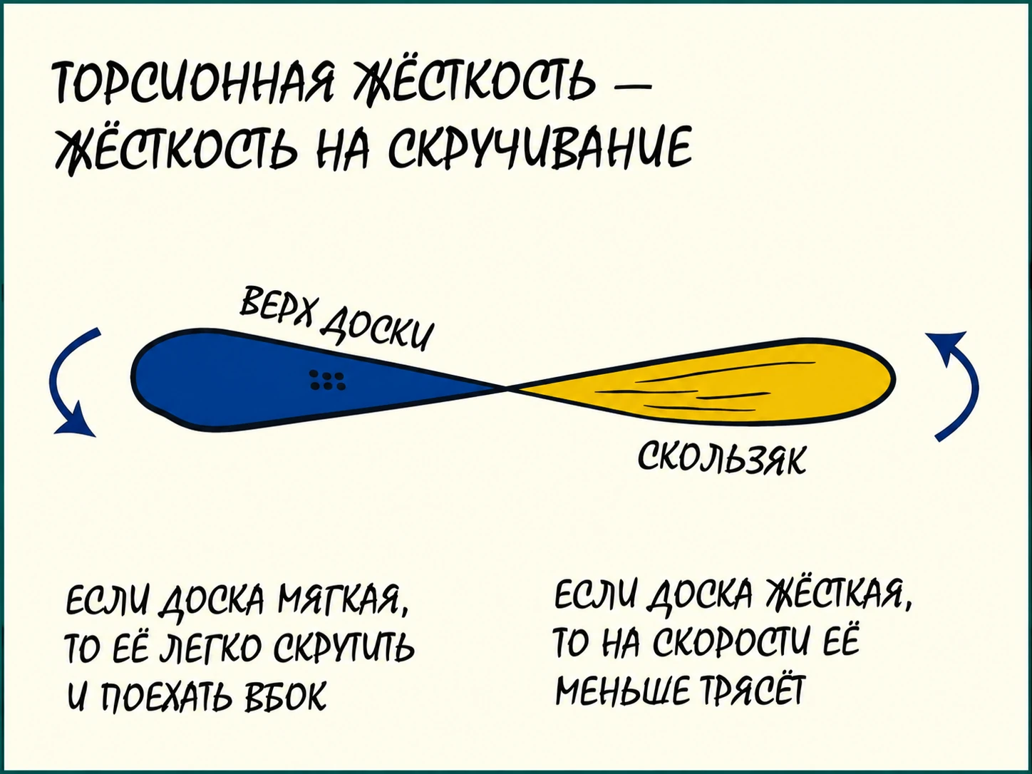 Торсионная жёсткость: сопротивление сноуборда скручиванию