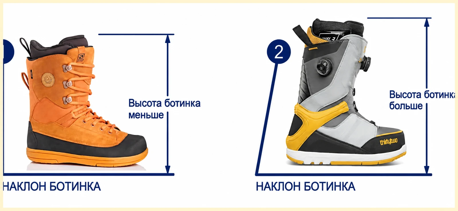 Два сноубордических ботинка с обозначением различий высоты и наклона голенища