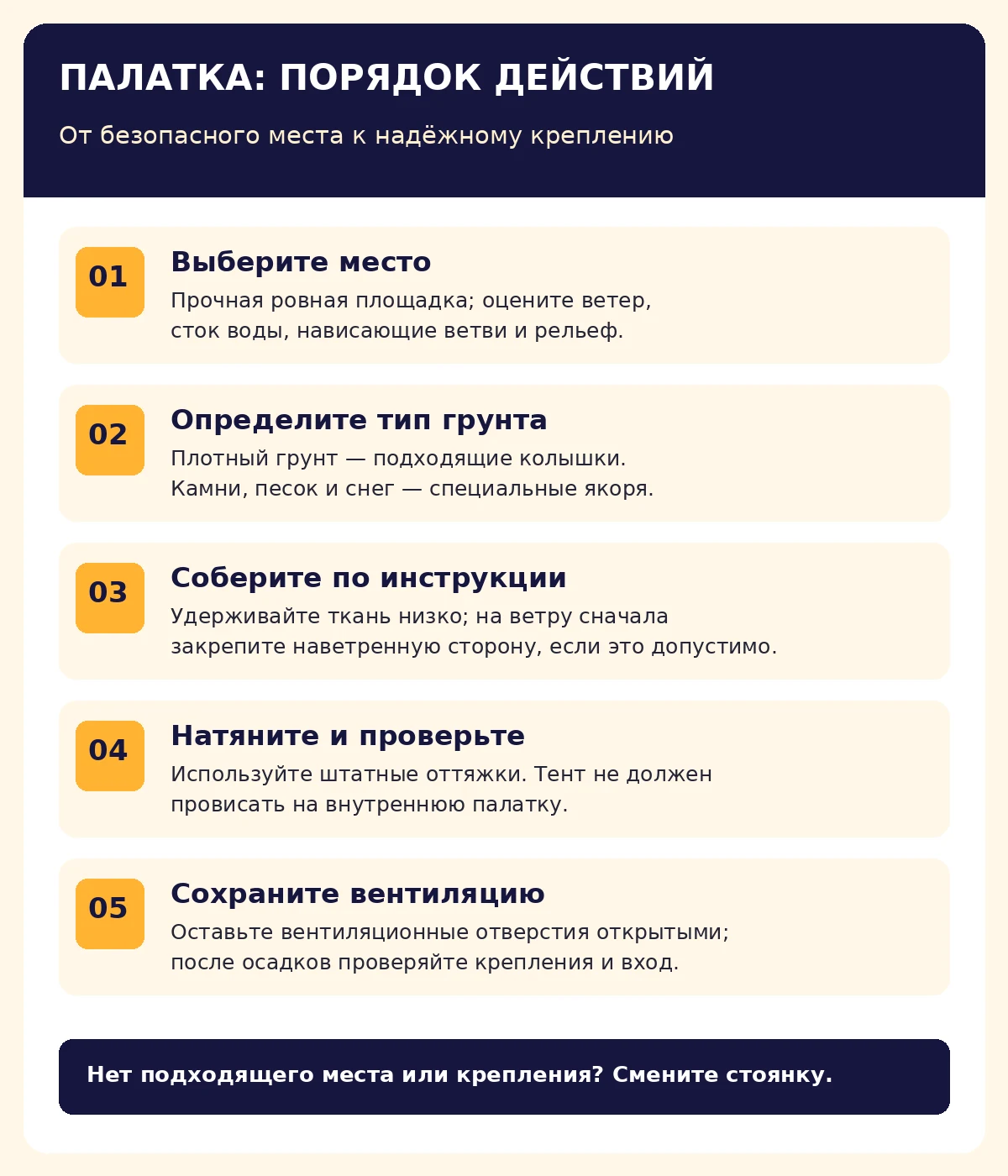 Схема установки палатки: выбрать место, определить грунт, собрать по инструкции, проверить оттяжки и вентиляцию